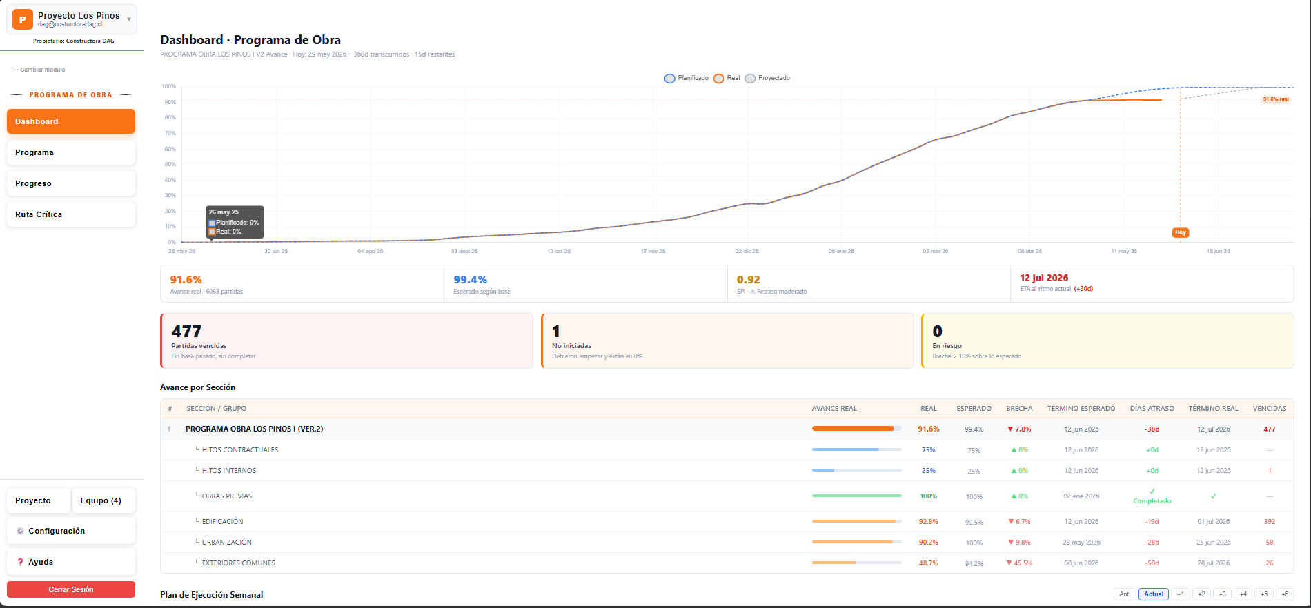 Dashboard GestraCOO Avances